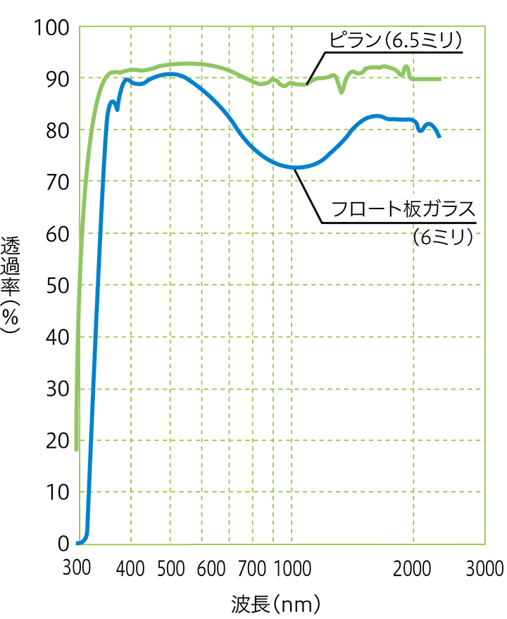 グラフ：分光透過率曲線の比較