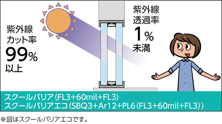 スクールバリア（FL3+60mil+FL3）、スクールバリアエコ（SBQ3+Ar12+PL6（FL3+60mil+FL3））の場合 紫外線カット率99%以上、紫外線透過率1%未満