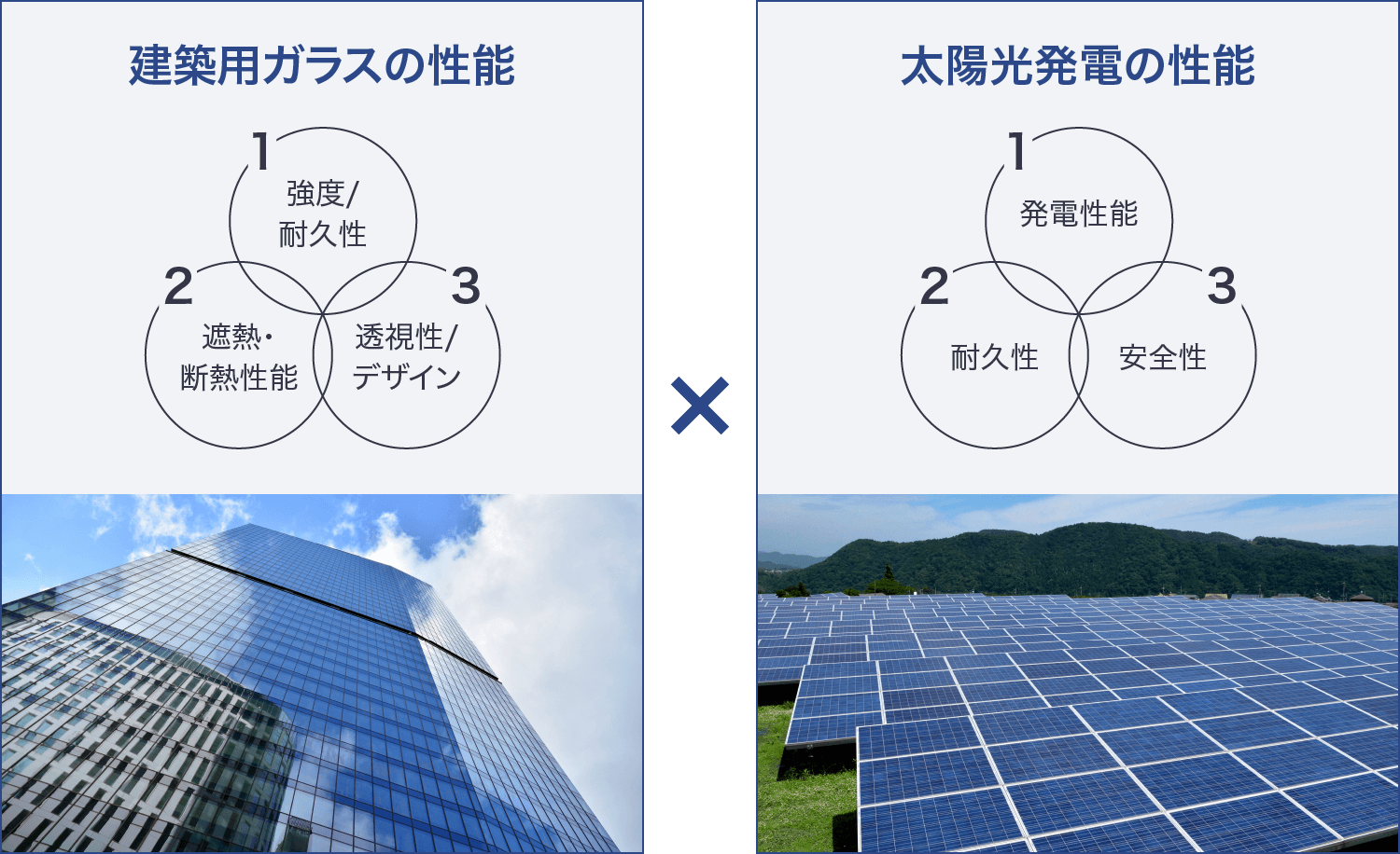 建築用ガラスの性能 × 太陽光発電の性能