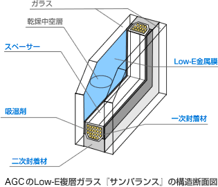 AGCのLow-E複層ガラス『サンバランス』の構造断面図