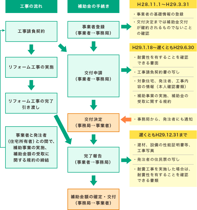 住宅ストック循環支援事業 申請の流れ Agcのglass Plaza