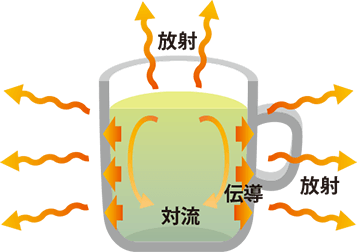 【画像】（図4）カップのお湯が冷めていく原理