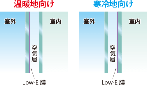 【画像】（図３）Low-E膜の位置