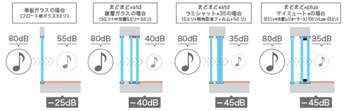 防音効果ケース別