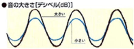 音の大きさ