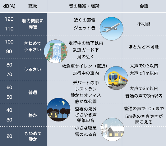 音の種類・場所