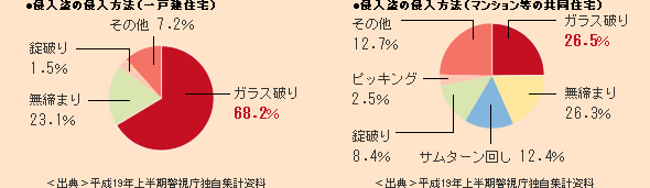 侵入方法グラフ