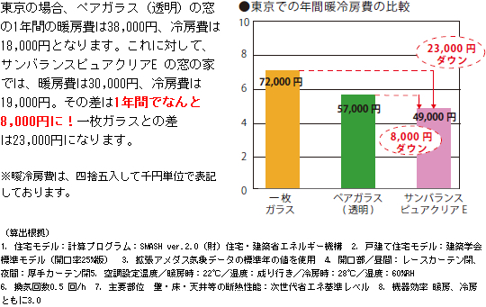 サンバランスピュアグリーンEの窓の家では、暖房費は30000円、冷房費は19000円。ペアガラスとの差は1年間でなんと8000円に!一枚ガラスとの差は23000円になります。