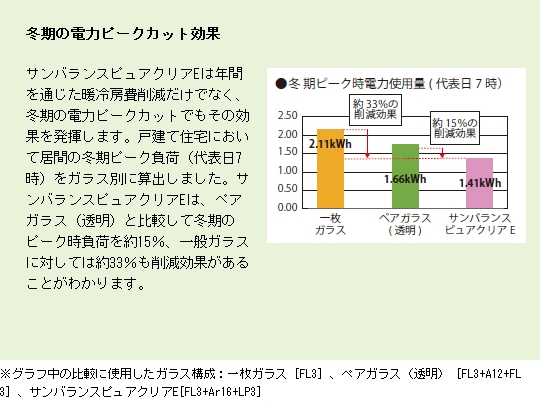 冬期の電力ピークカット効果 ペアガラスと比較して冬期のピーク時負荷を約15%、一般ガラスに対しては約33%も削減効果があることが分かります。