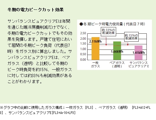 冬期の電力ピークカット効果 ペアガラスと比較して冬期のピーク時負荷を約15%、一般ガラスに対しては約33%も削減効果があることが分かります。