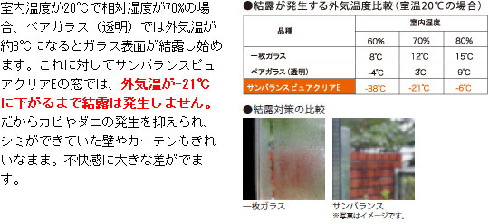 サンバランピュアクリアEの窓は、外気温が-21度に下がるまで結露は発生しません。