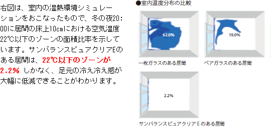 サンバランスピュアクリアEのある居間は、22℃以下のゾーン2.2%しかなく、足元の冷え冷え感が大幅に低減できることが分かります。