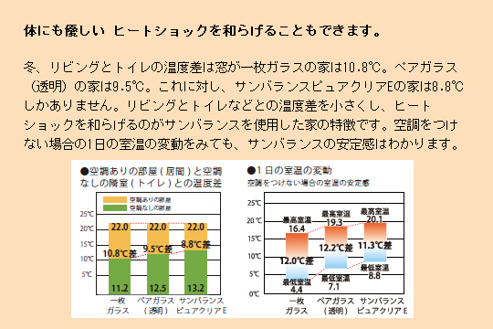 体にも優しい ヒートショックを和らげることもできます。 サンバランスピュアクリアEの家は、リビングとトイレの温度差が8.8℃しかありません。