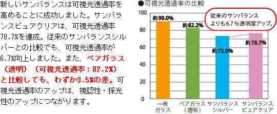 サンパランスピュアクリアは、可視光透過率78.8%を達成。従来のサンバランスシルバーとの比較でも可視光透過率が6.8%向上しました。