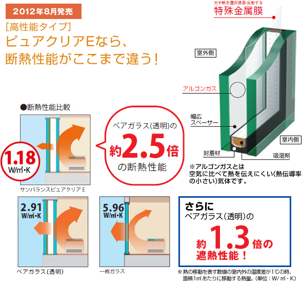 ピュアクリアEなら断熱性能がここまで違う！ペアガラス(透明)の約2.5倍の断熱性能