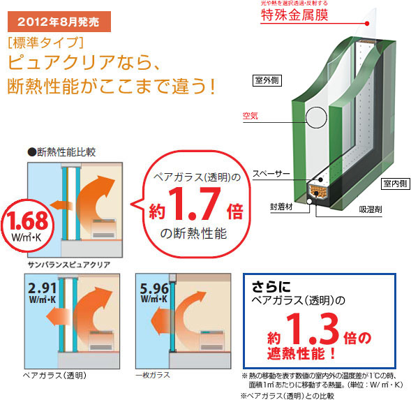 ピュアクリアなら断熱性能がここまで違う！ペアガラス(透明)の約1.7倍の断熱性能