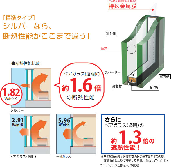 シルバーなら断熱性能がここまで違う！ペアガラス(透明)の約1.6倍の断熱性能