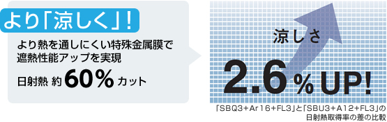 より「涼しく」！ 日射熱約60%カット 涼しさ2.6%UP!