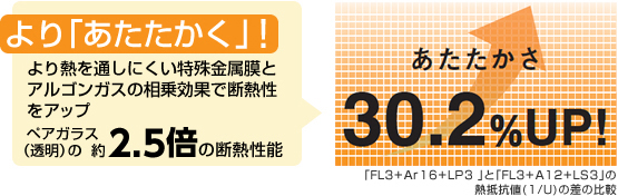 より「あたたかく」！ ペアガラス(透明)約2.5倍の断熱性能 あたたかさ30.2%UP!