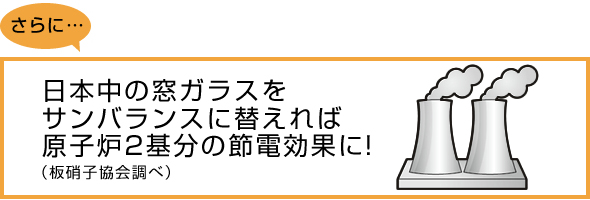 日本中の窓ガラスをサンバランスに替えれば原子炉2基分の節電効果に!(板硝子協会調べ)