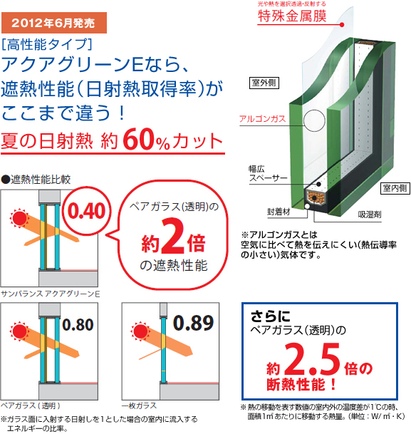 アクアグリーンEなら遮熱性能(日射熱取得率)がここまで違う！ 夏の日射熱 約60%カット