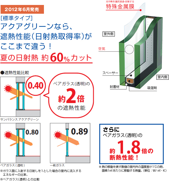 アクアグリーンなら、遮熱性能(日射熱取得率)がここまで違う！ 夏の日射熱 約60%カット