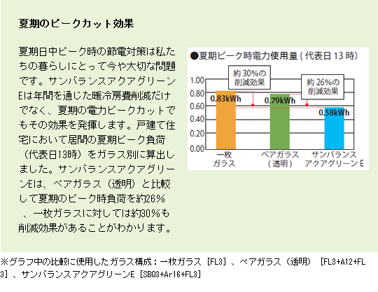 夏期のピークカット効果 ペアガラスと比較して夏期のピーク時負荷を約26%、一枚ガラスに対しては約30%も削減効果があることが分かります。