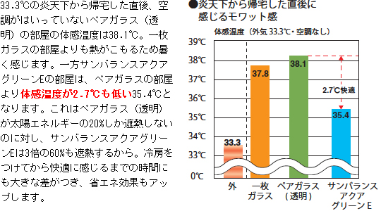 サンバランスアクアグリーンEの部屋は、ペアガラスの部屋より体感温度が2.7℃も低い35.4℃となります。