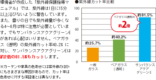 ペアガラスの紫外線カット率40.2%に対し、サンバランスアクアグリーンEは約2倍の81.5%もカットします。