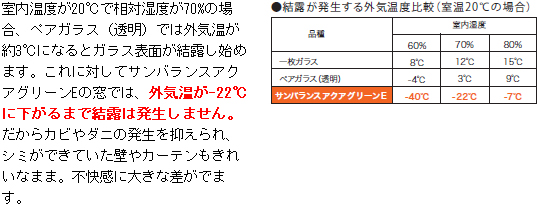 サンバランスアクアグリーンEの窓では、外気温が-22℃に下がるまで結露は発生しません。