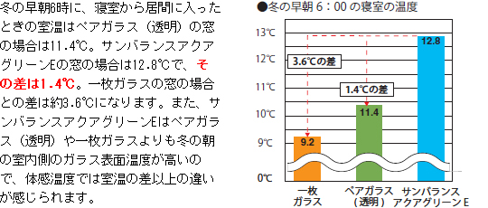 サンバランスアクアグリーンEの窓では、寝室から居間に入った時の室温は12.8℃で、ペアガラスとの差は1.4℃、一枚ガラスとの差は約3.6℃になります。