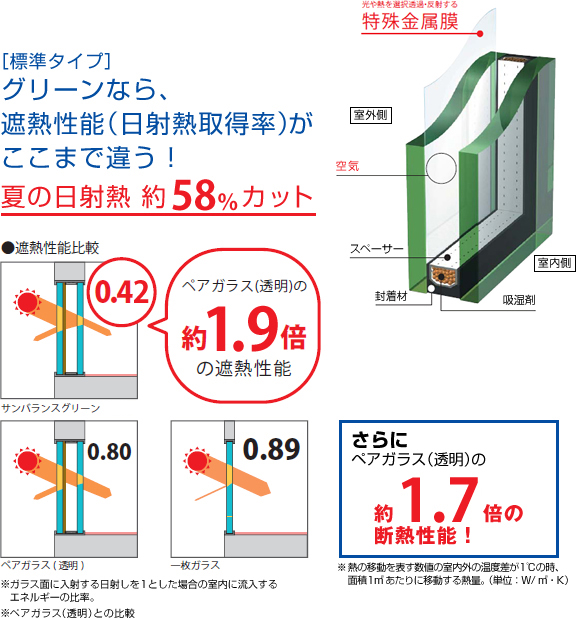 グリーンなら、遮熱性能(日射熱取得率)がここまで違う！ 夏の日射熱 約58%カット