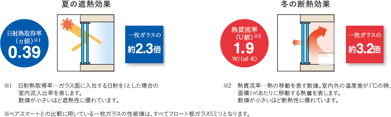 夏の遮熱効果　冬の断熱効果