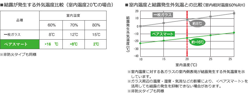 結露の低減