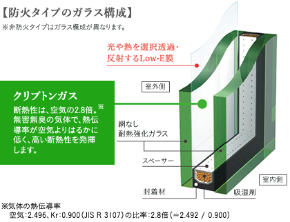 防火タイプのガラス構成