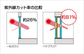 紫外線カット率の比較