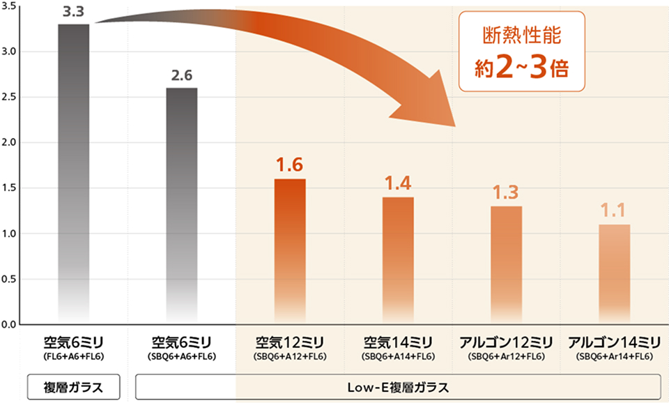 熱貫流率（U値）［W/（㎡･K）］の比較