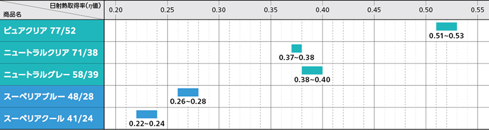 日射熱取得率（η値）