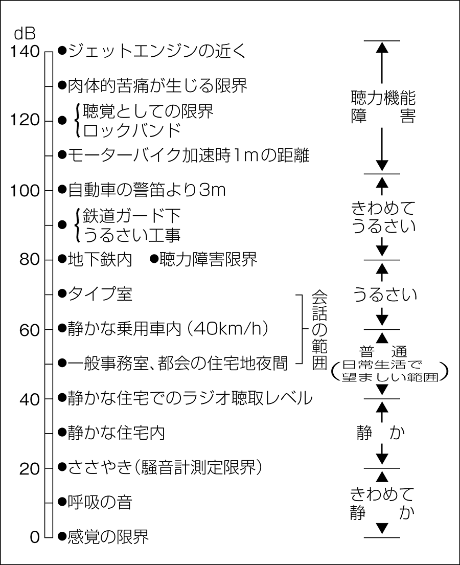 図／代表的な騒音レベル