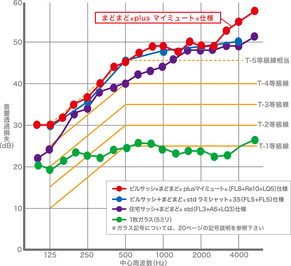 まどまどグラフ