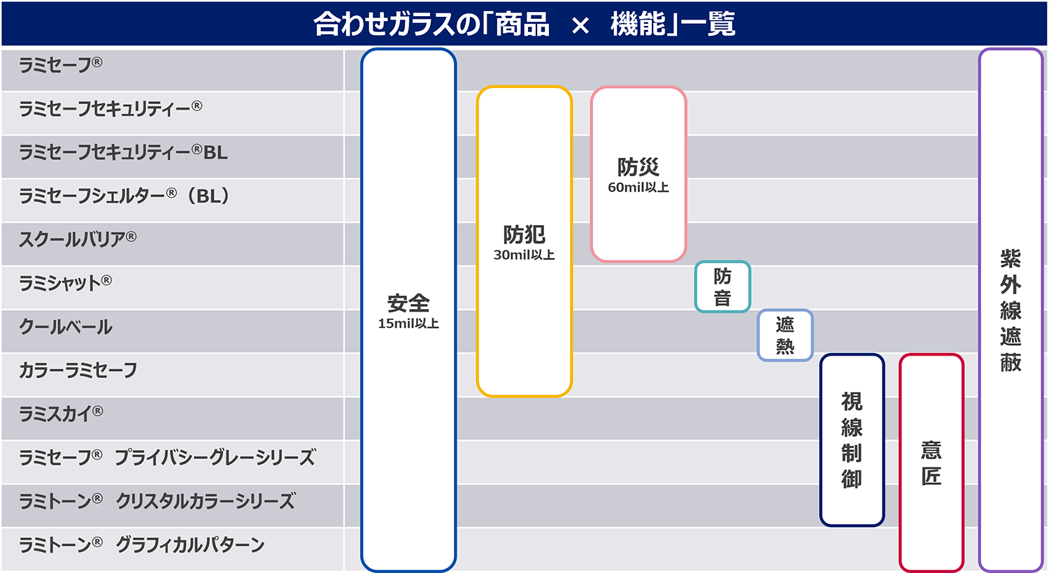 合わせガラス 商品×機能 一覧表 画像