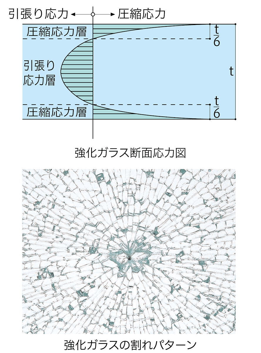 強化ガラス断面応力図、強化ガラスの割れパターン画像