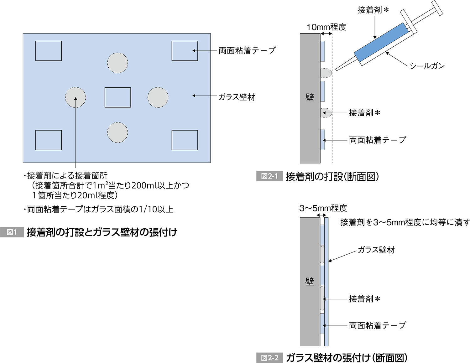 図1: 接着剤の打設とガラス壁材の張付け、図2-1:接着剤の打設(断面図)、図2-2:ガラス壁材の張付け(断面図)