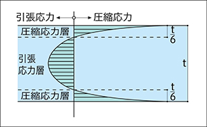 テンパライト断面応力図