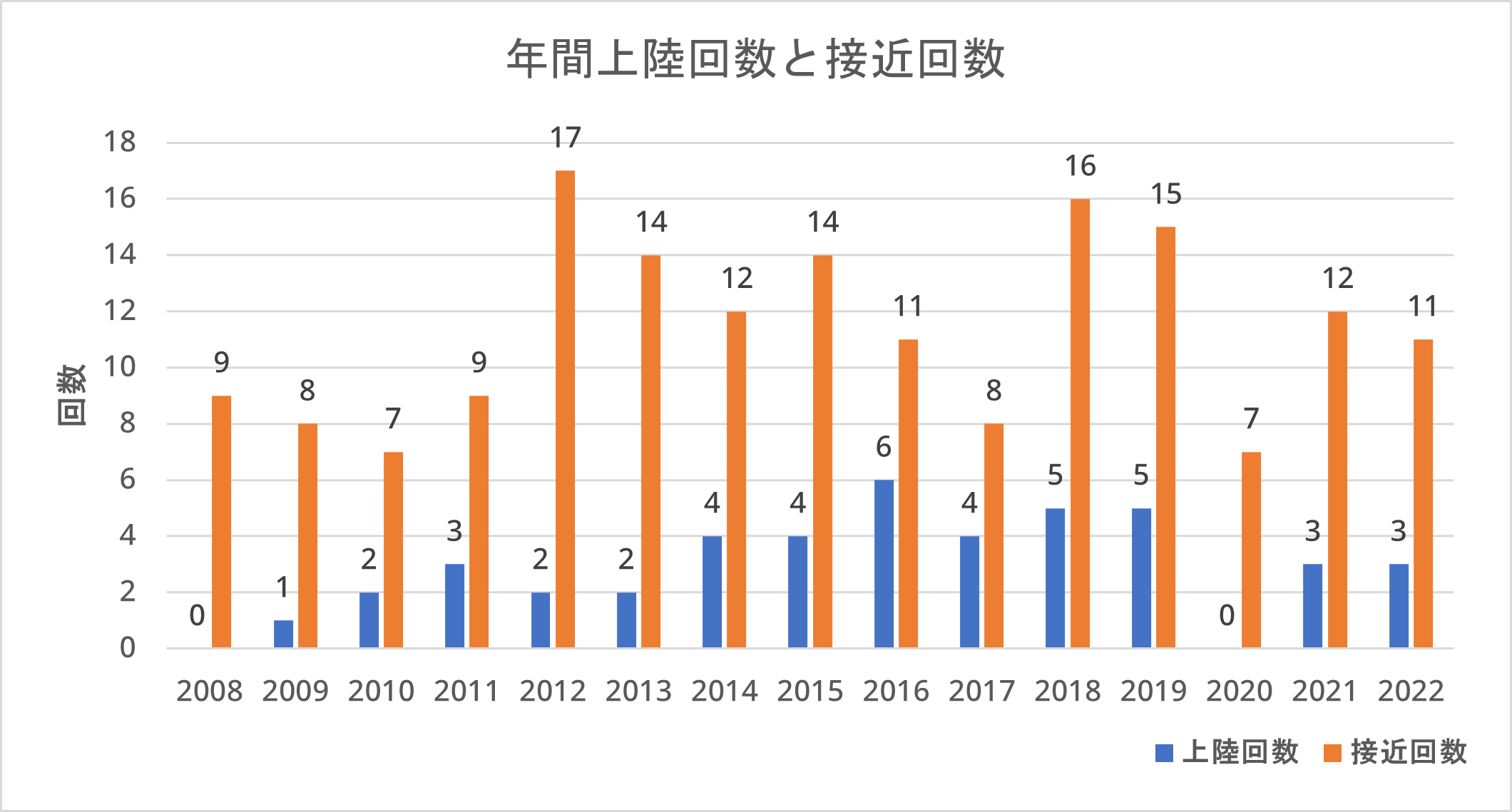 グラフ：年間上陸回数と接近回数
