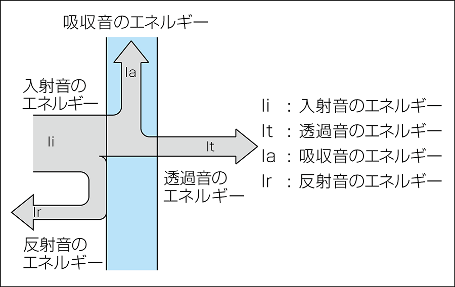 図／遮音のメカニズム