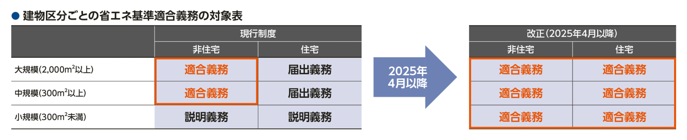 表:建物区分ごとの省エネ基準適合義務の対象表