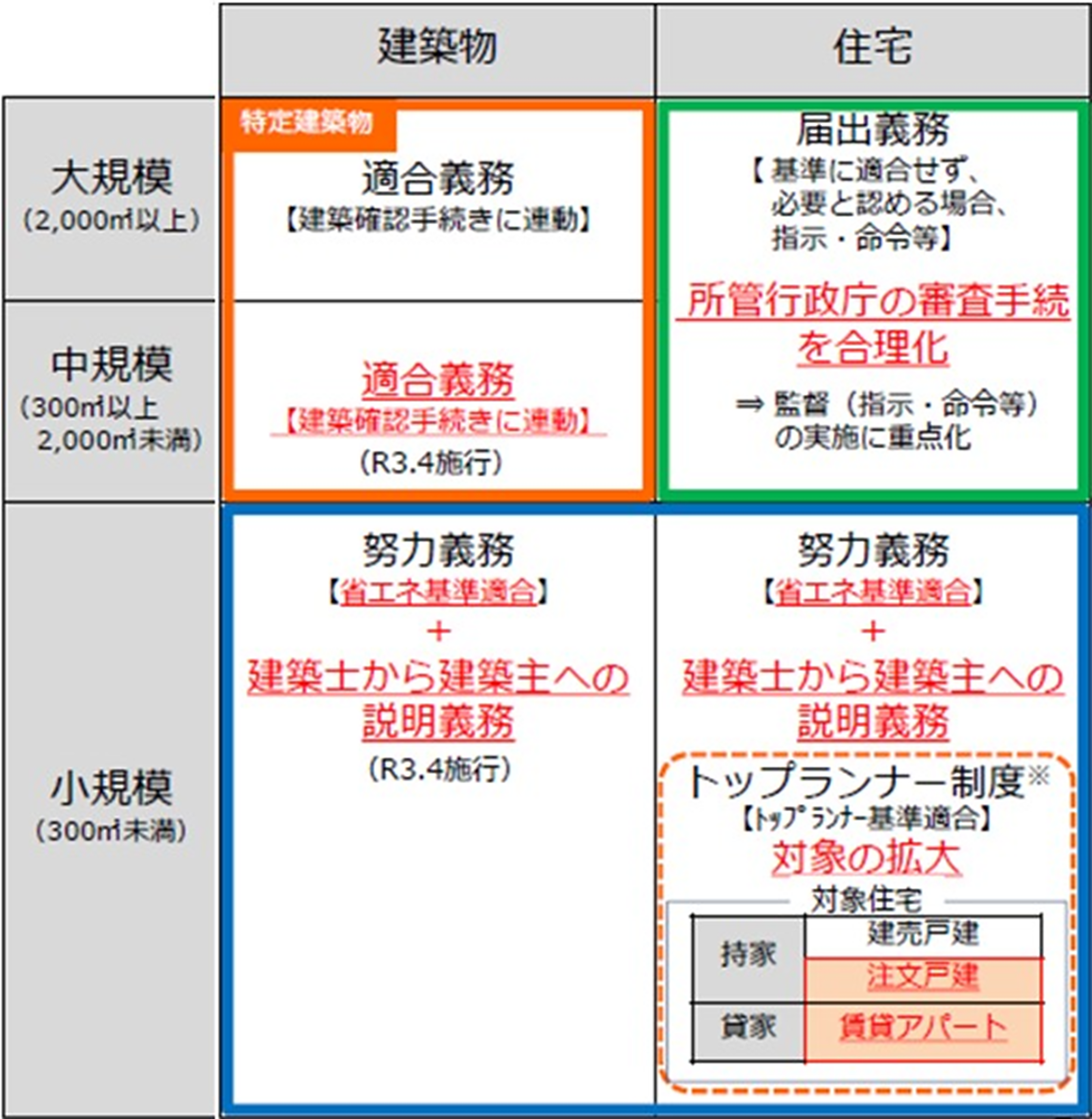 表：建築物省エネ法における建物種別、規模別のエネルギー消費性能基準適合に関する規制