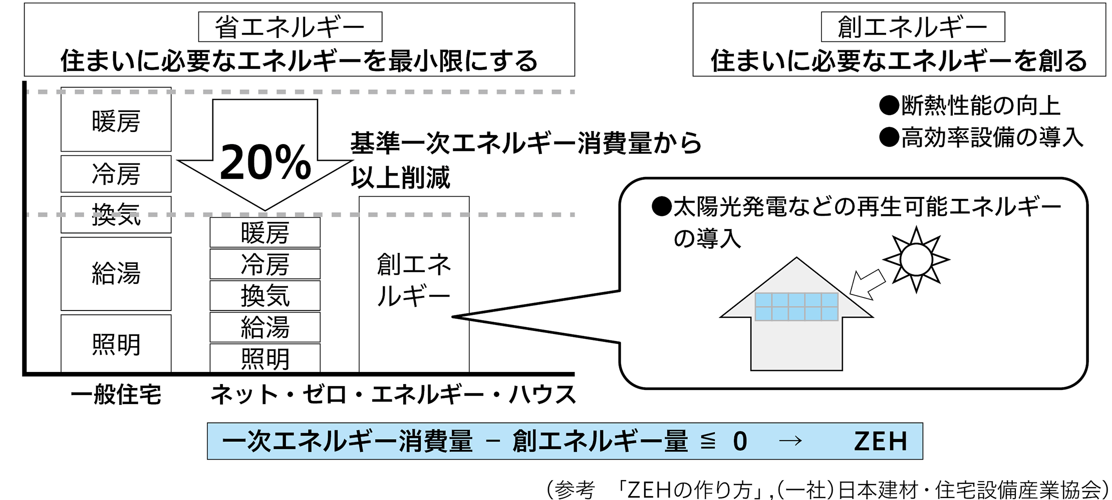 図：ZEHの概念図