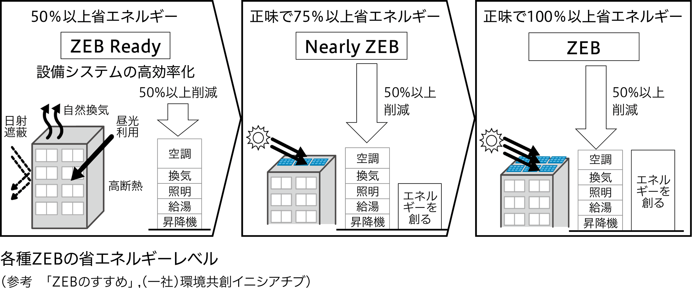 図：ZEBの概念図